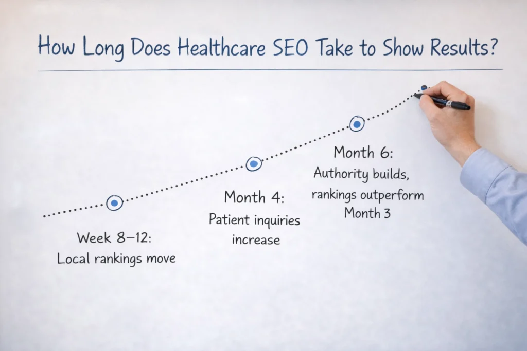 How Long Does Healthcare SEO Take to Show Results?